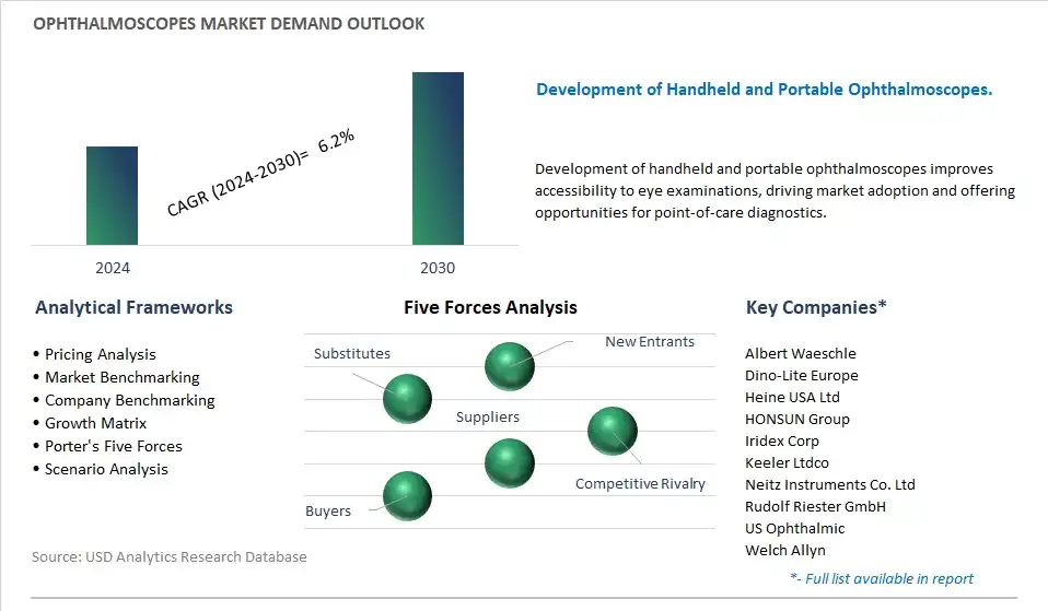 Ophthalmoscopes Industry- Market Size, Share, Trends, Growth Outlook