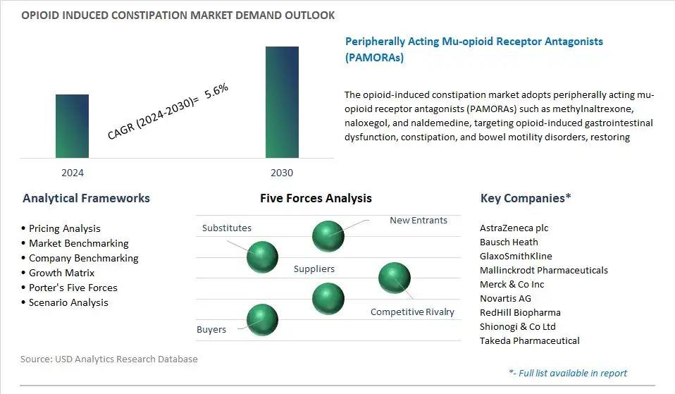 Opioid Induced Constipation Industry- Market Size, Share, Trends, Growth Outlook
