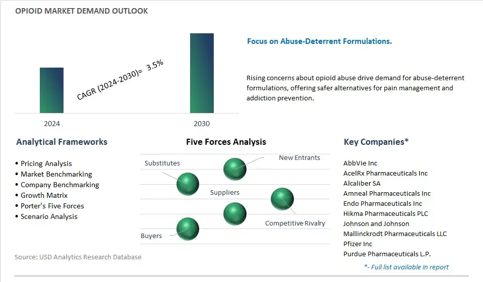 Opioid Industry- Market Size, Share, Trends, Growth Outlook