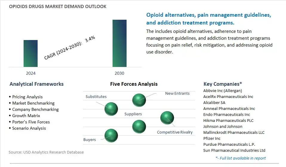 Opioids Drugs Industry- Market Size, Share, Trends, Growth Outlook