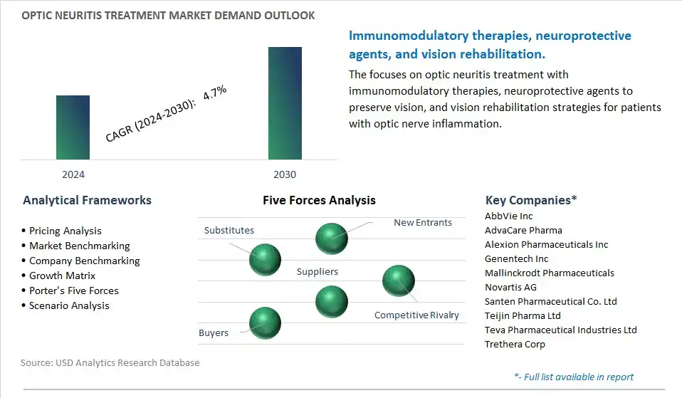 Optic Neuritis Treatment Industry- Market Size, Share, Trends, Growth Outlook