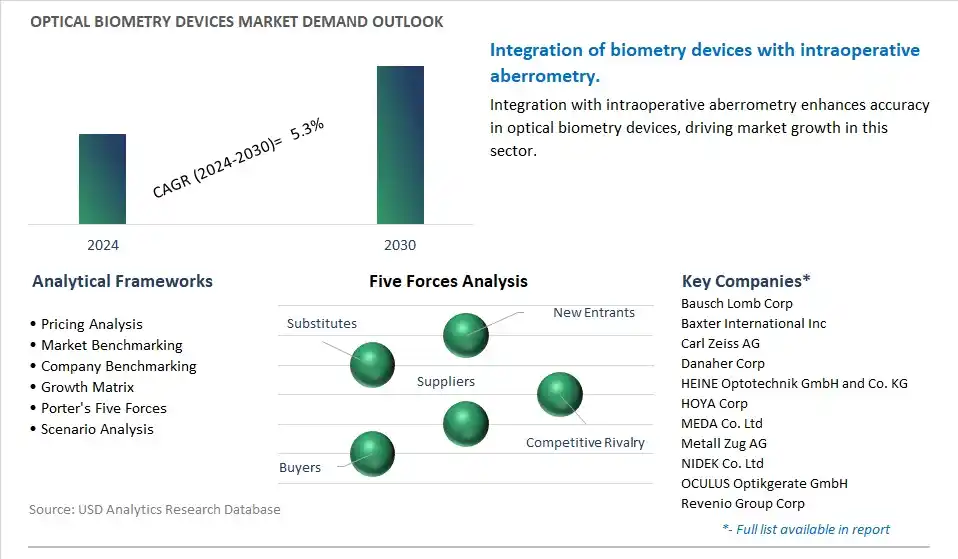 Optical Biometry Devices Industry- Market Size, Share, Trends, Growth Outlook