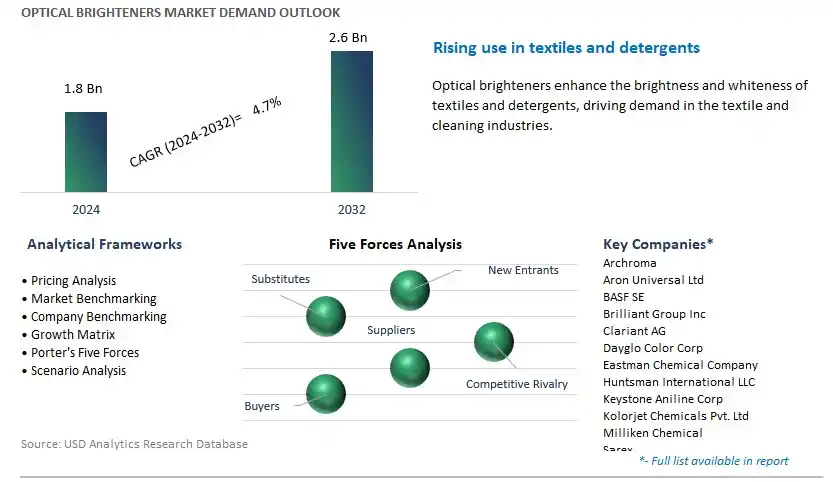 Optical Brighteners Industry- Market Size, Share, Trends, Growth Outlook