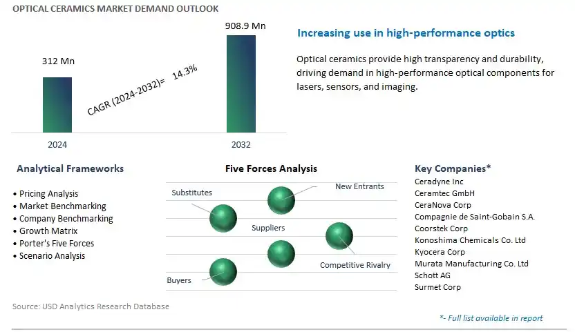 Optical Ceramics Industry- Market Size, Share, Trends, Growth Outlook