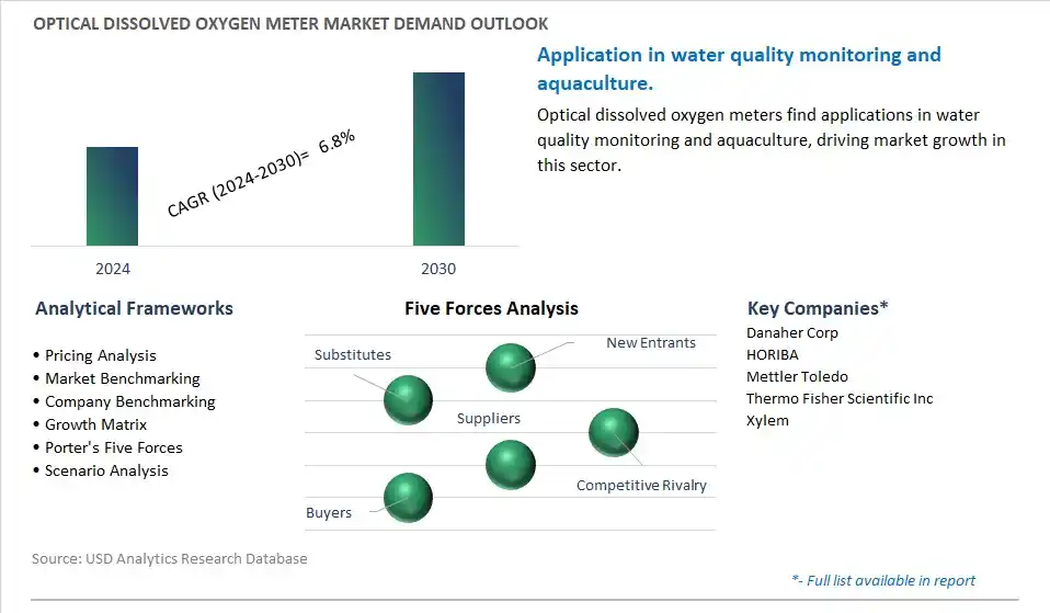 Optical Dissolved Oxygen Meter Industry- Market Size, Share, Trends, Growth Outlook