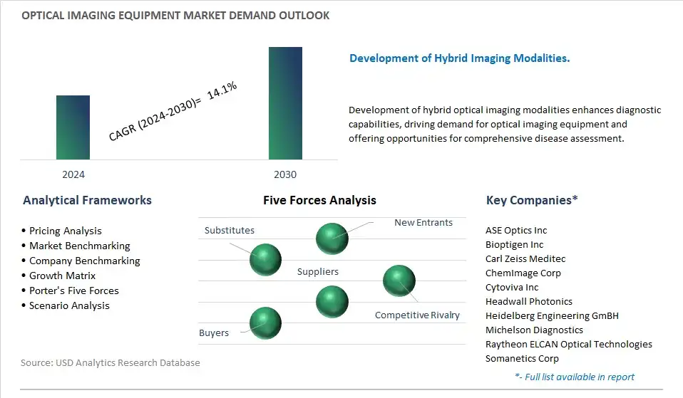 Optical Imaging Equipment Industry- Market Size, Share, Trends, Growth Outlook