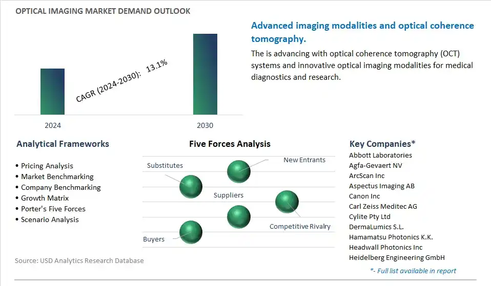 Optical Imaging Industry- Market Size, Share, Trends, Growth Outlook