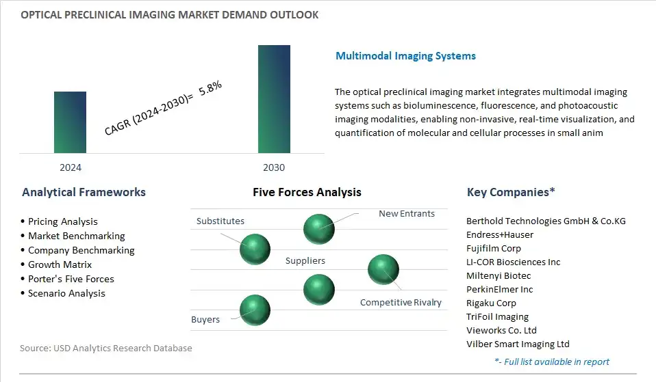Optical Preclinical Imaging Industry- Market Size, Share, Trends, Growth Outlook