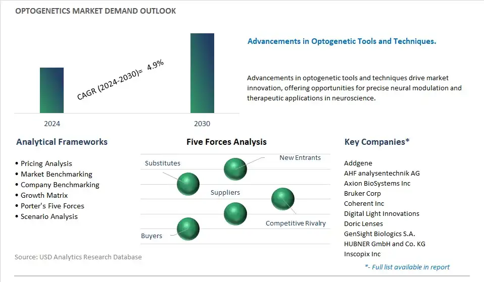 Optogenetics Industry- Market Size, Share, Trends, Growth Outlook