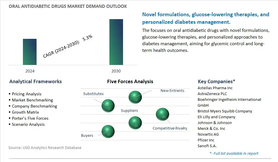 Oral Antidiabetic Drugs Industry- Market Size, Share, Trends, Growth Outlook