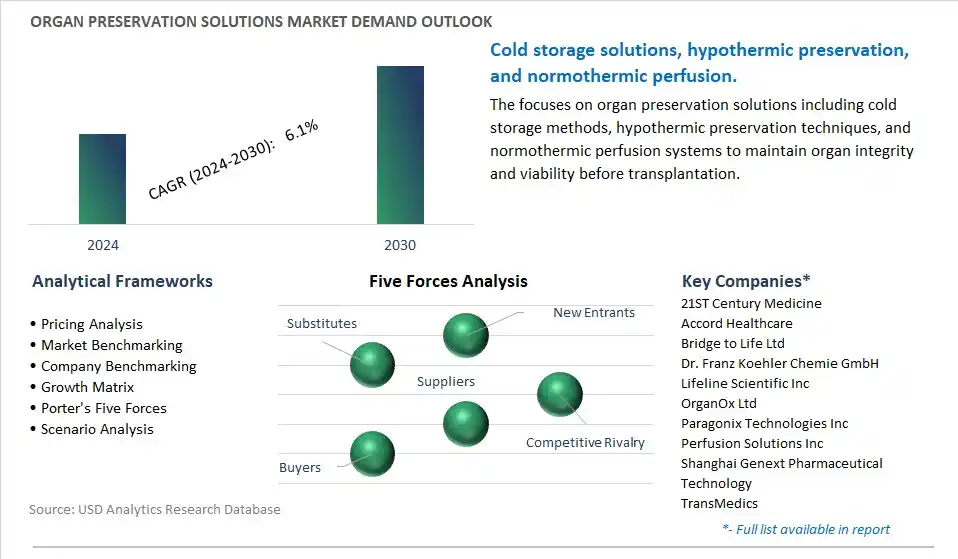 Organ Preservation Solutions Industry- Market Size, Share, Trends, Growth Outlook