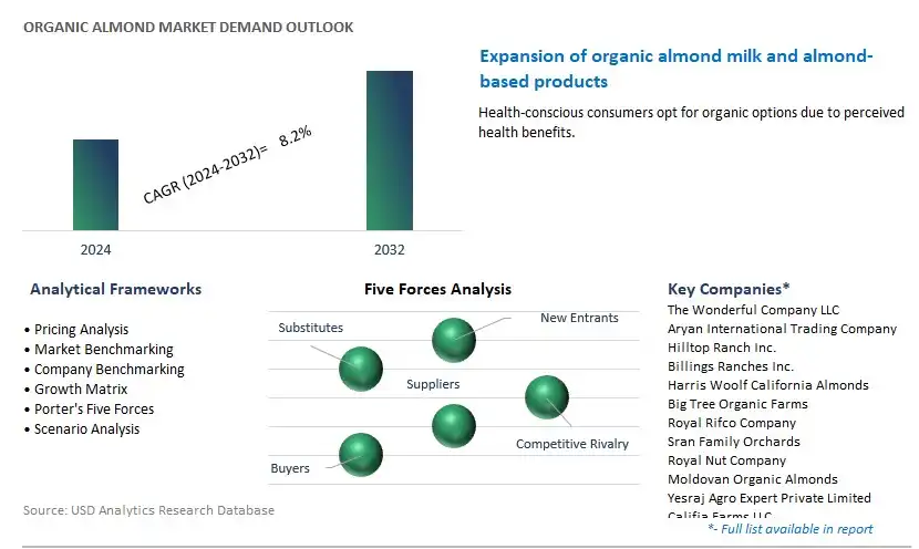 Organic Almond Industry- Market Size, Share, Trends, Growth Outlook