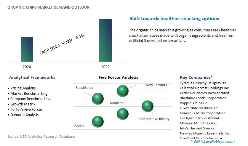 Organic Chips Industry- Market Size, Share, Trends, Growth Outlook