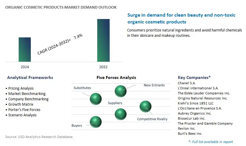 Organic Cosmetic Products Industry- Market Size, Share, Trends, Growth Outlook