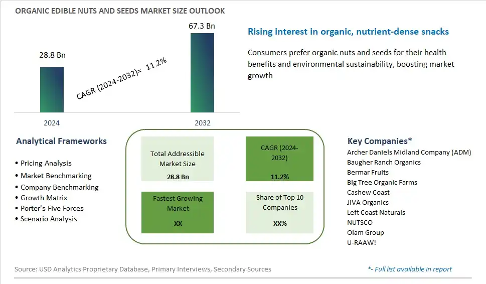 Organic Edible Nuts and Seeds Market Size, Share, Trends, Growth Outlook