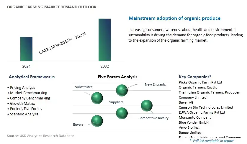 Organic Farming Industry- Market Size, Share, Trends, Growth Outlook