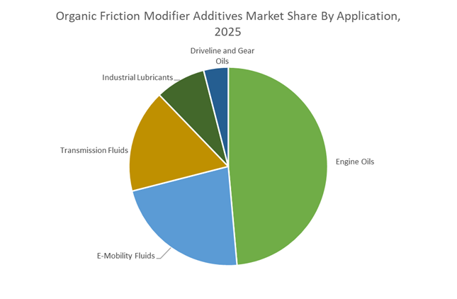Organic Friction Modifier Additives Market Growth Outlook 2026–2034 ...