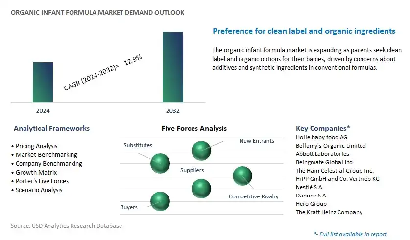 Organic Infant Formula Industry- Market Size, Share, Trends, Growth Outlook