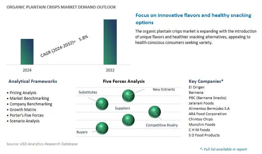 Organic Plantain Crisps Industry- Market Size, Share, Trends, Growth Outlook