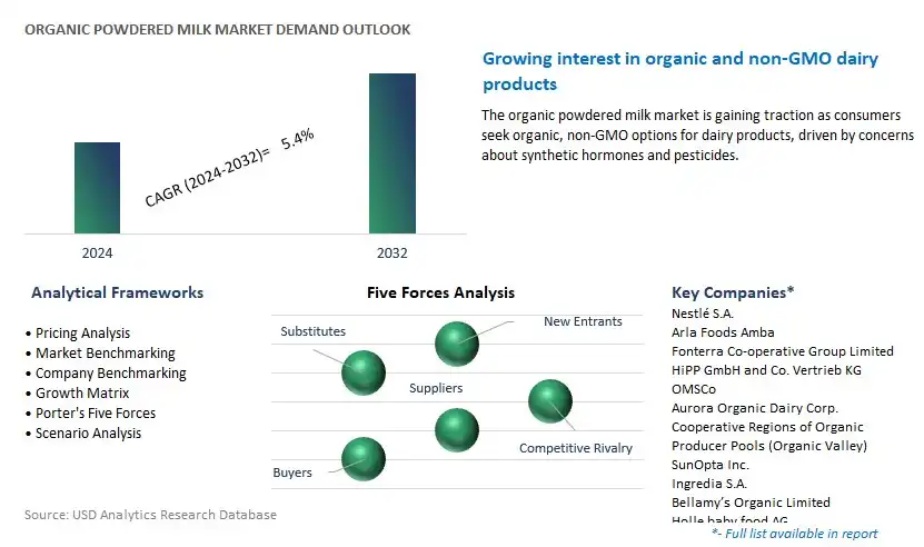 Organic Powdered Milk Industry- Market Size, Share, Trends, Growth Outlook