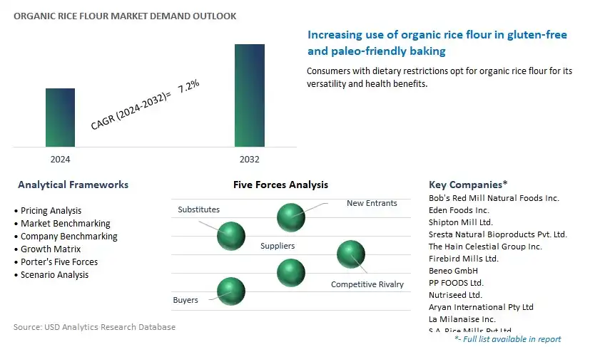 Organic Rice Flour Industry- Market Size, Share, Trends, Growth Outlook