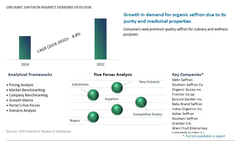 Organic Saffron Industry- Market Size, Share, Trends, Growth Outlook