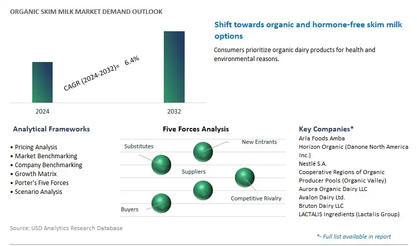 Organic Skim Milk Industry- Market Size, Share, Trends, Growth Outlook