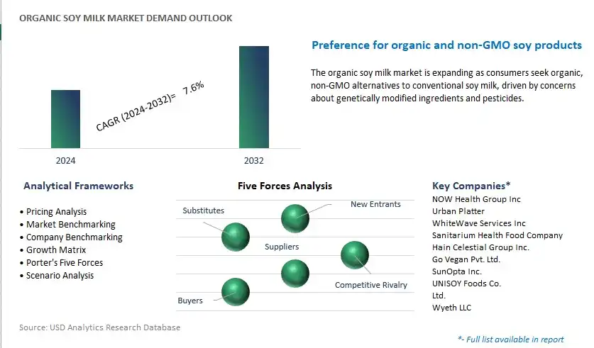 Organic Soy Milk Industry- Market Size, Share, Trends, Growth Outlook