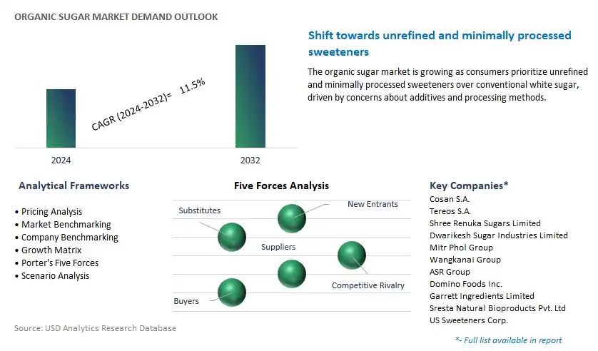 Organic Sugar Industry- Market Size, Share, Trends, Growth Outlook