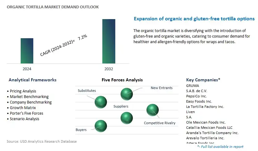 Organic Tortilla Industry- Market Size, Share, Trends, Growth Outlook