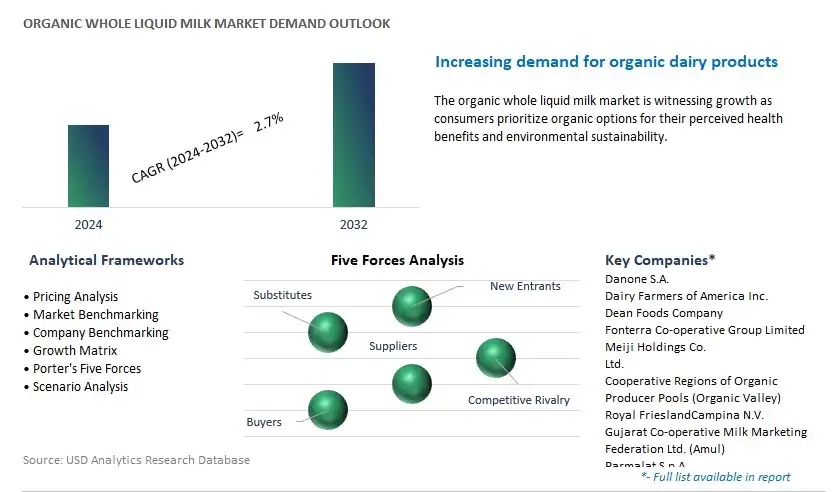 Organic Whole Liquid Milk Industry- Market Size, Share, Trends, Growth Outlook