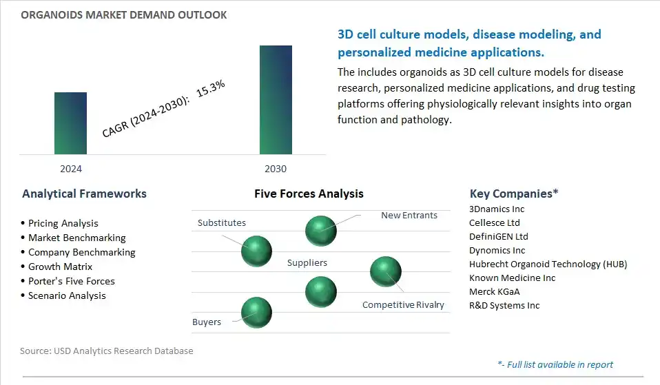 Organoids Industry- Market Size, Share, Trends, Growth Outlook