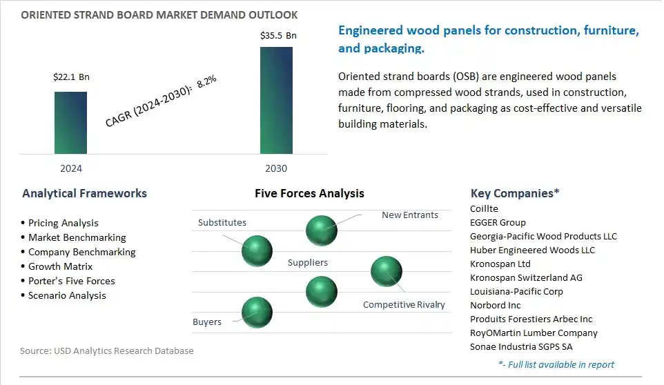 Oriented Strand Board Market- Industry Size, Share, Trends, Growth Outlook