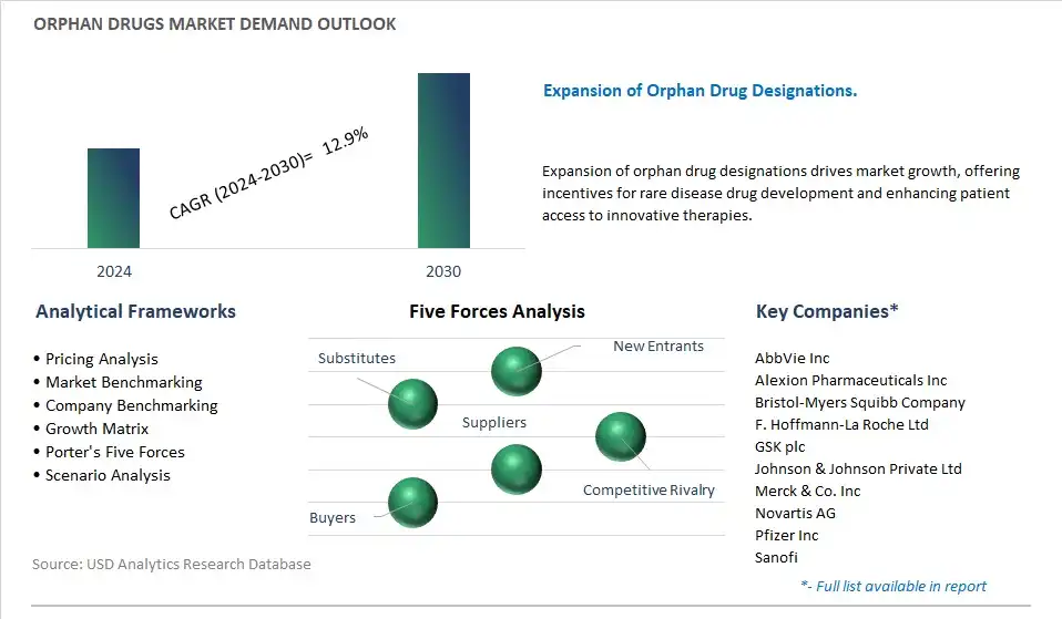 Orphan Drugs Industry- Market Size, Share, Trends, Growth Outlook