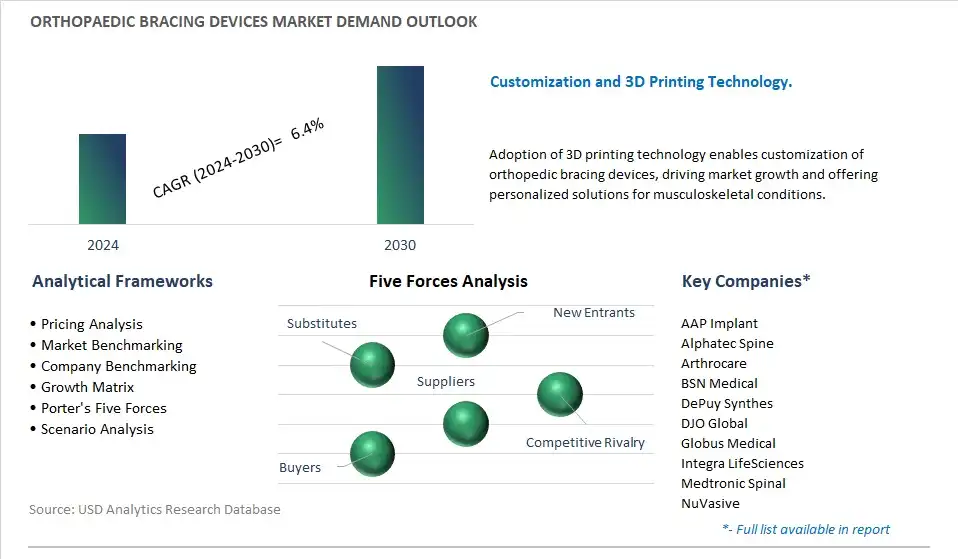Orthopaedic Bracing Devices Industry- Market Size, Share, Trends, Growth Outlook