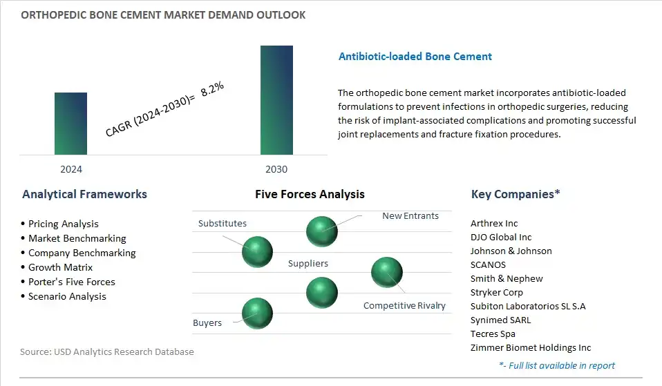 Orthopedic Bone Cement Industry- Market Size, Share, Trends, Growth Outlook