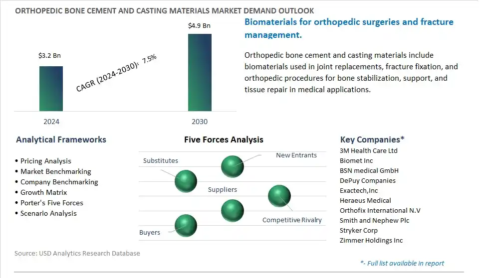 Orthopedic Bone Cement and Casting Materials Market- Industry Size, Share, Trends, Growth Outlook