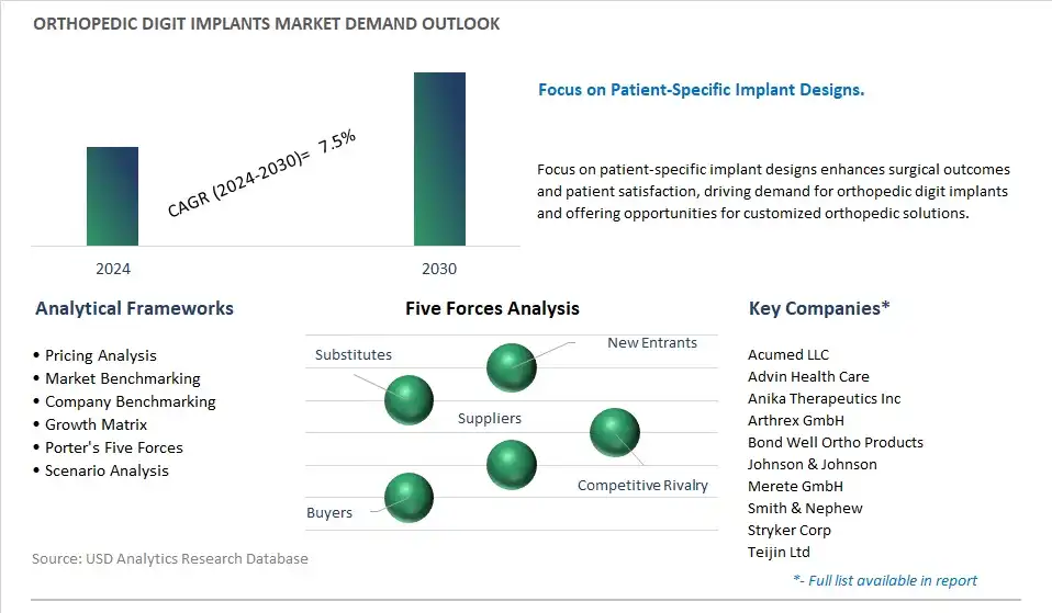 Orthopedic Digit Implants Industry- Market Size, Share, Trends, Growth Outlook