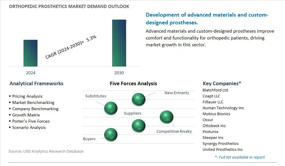 Orthopedic Prosthetics Industry- Market Size, Share, Trends, Growth Outlook