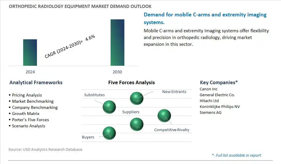 Orthopedic Radiology Equipment Industry- Market Size, Share, Trends, Growth Outlook