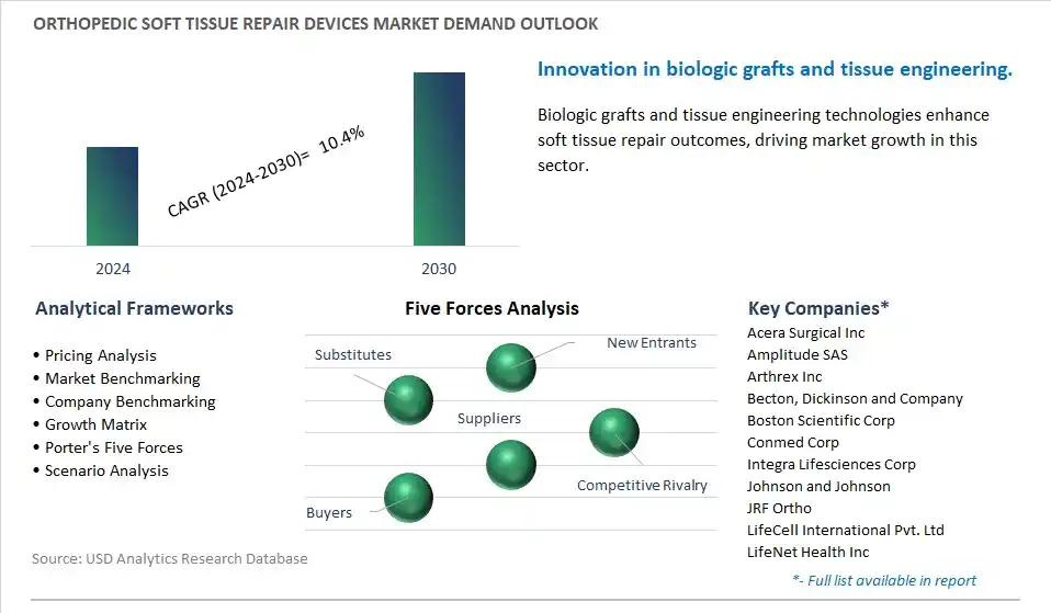 Orthopedic Soft Tissue Repair Devices Industry- Market Size, Share, Trends, Growth Outlook
