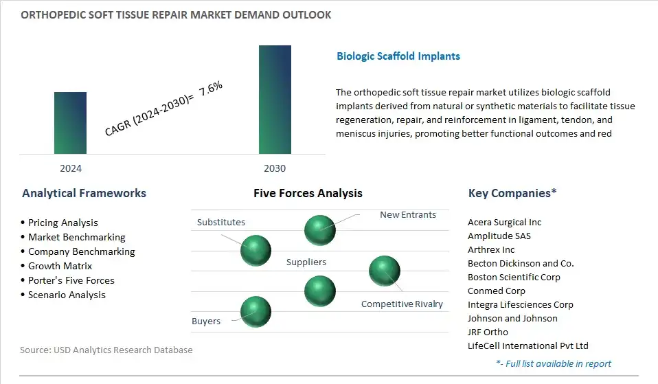 Orthopedic Soft Tissue Repair Industry- Market Size, Share, Trends, Growth Outlook