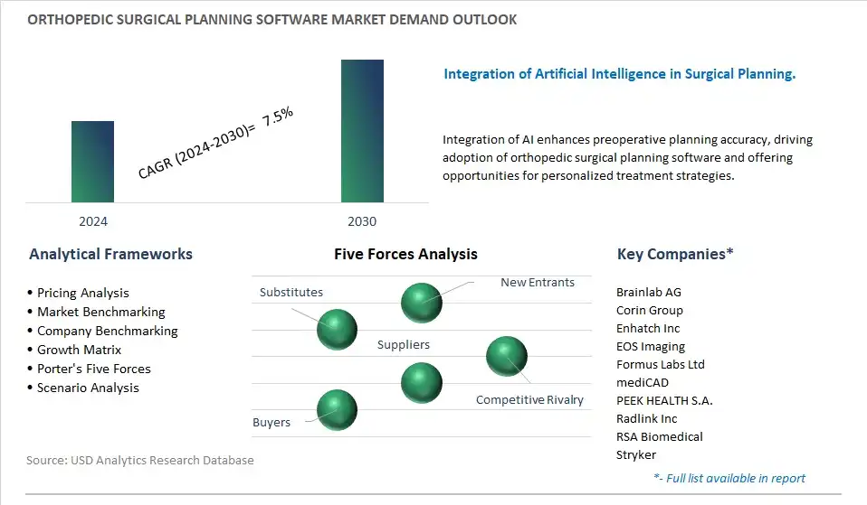 Orthopedic Surgical Planning Software Industry- Market Size, Share, Trends, Growth Outlook