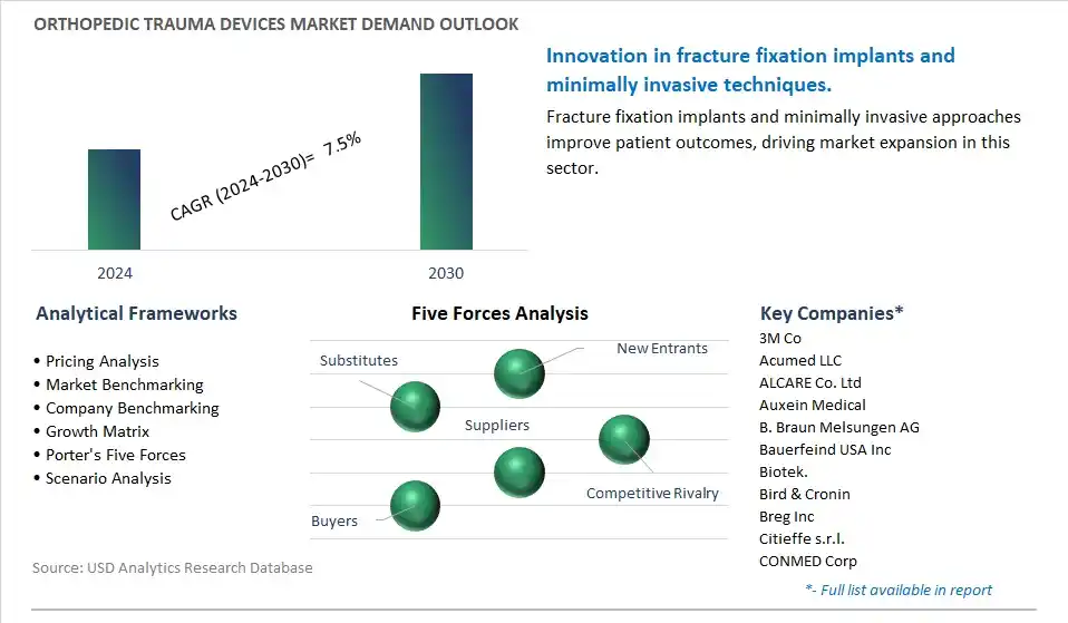 Orthopedic Trauma Devices Industry- Market Size, Share, Trends, Growth Outlook
