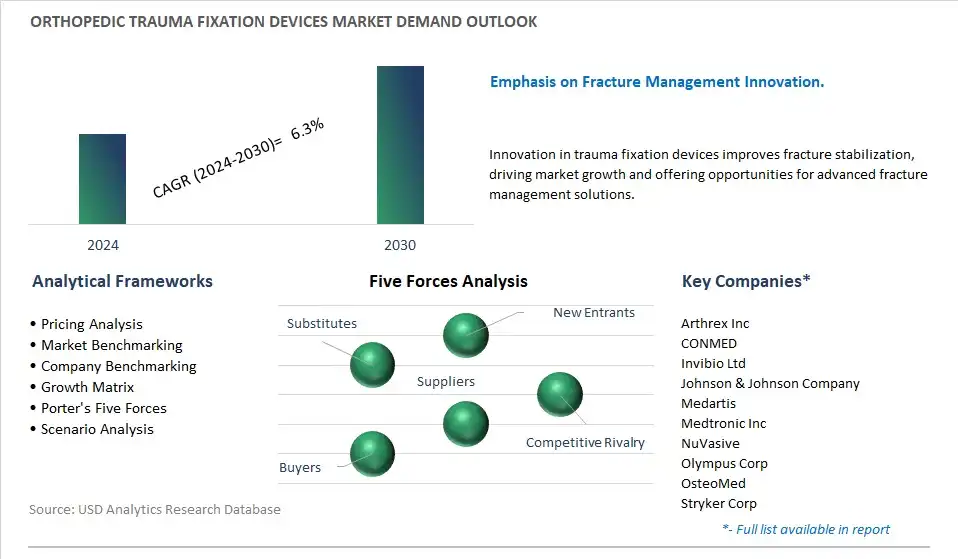 Orthopedic Trauma Fixation Devices Industry- Market Size, Share, Trends, Growth Outlook