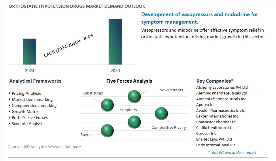 Orthostatic Hypotension Drugs Industry- Market Size, Share, Trends, Growth Outlook