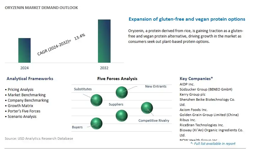 Oryzenin Industry- Market Size, Share, Trends, Growth Outlook