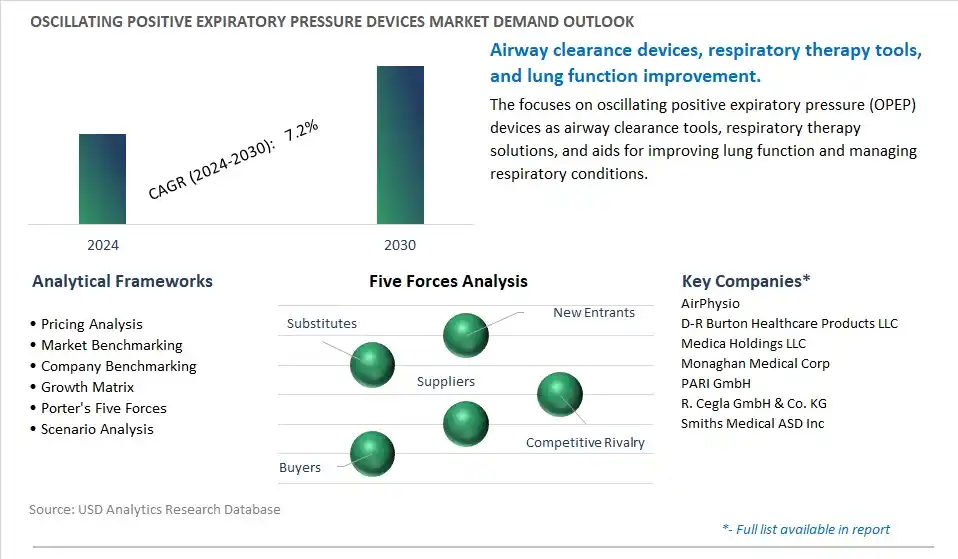 Oscillating Positive Expiratory Pressure Devices Industry- Market Size, Share, Trends, Growth Outlook