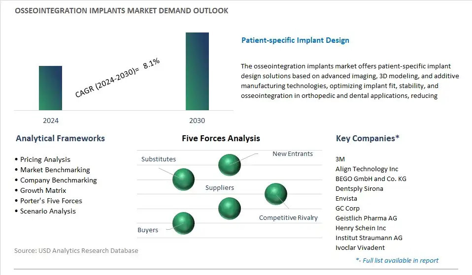 Osseointegration Implants Industry- Market Size, Share, Trends, Growth Outlook