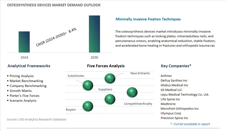 Osteosynthesis Devices Industry- Market Size, Share, Trends, Growth Outlook